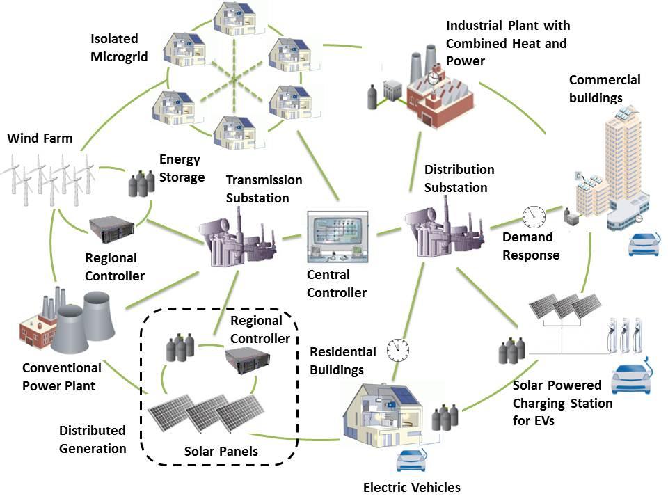 Smart Grid: A Vision for the Future Source: Brown, Marilyn A. and Shan Zhou. In press.