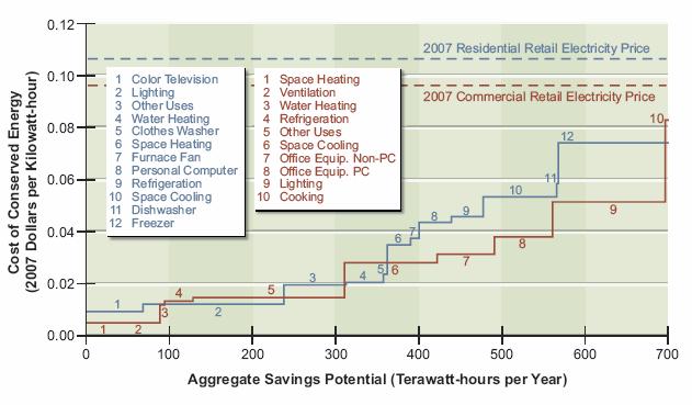 Opportunities for Energy Efficiency Improvements Abound Cost of Conserved Energy= the additional cost that must be invested in order to implement an energy-saving