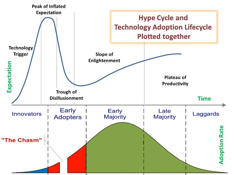ADOPTION CURRENT STATUS Hype Cycle model, Gartner