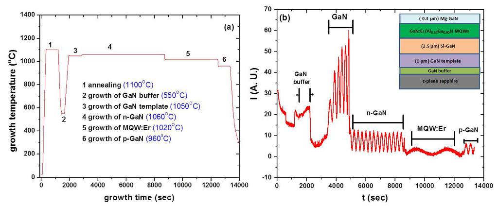 Vol. 6, No. 11 1 Nov 2016 OPTICAL MATERIALS EXPRESS 3479 of the oscillation amplitude with increase of the thickness indicates a two-dimensional growth mode and good surface morphology. Fig. 1. (a) The growth temperature sequence and (b) In situ optical reflection curve in the whole growth process of 1.