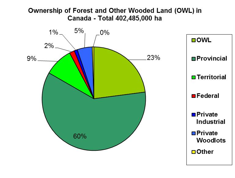 Canada s 6 million ha of federal forest land is not actively managed for timber and the annual harvest is small. For these reasons, federal forest land is not included in most sections of this report.