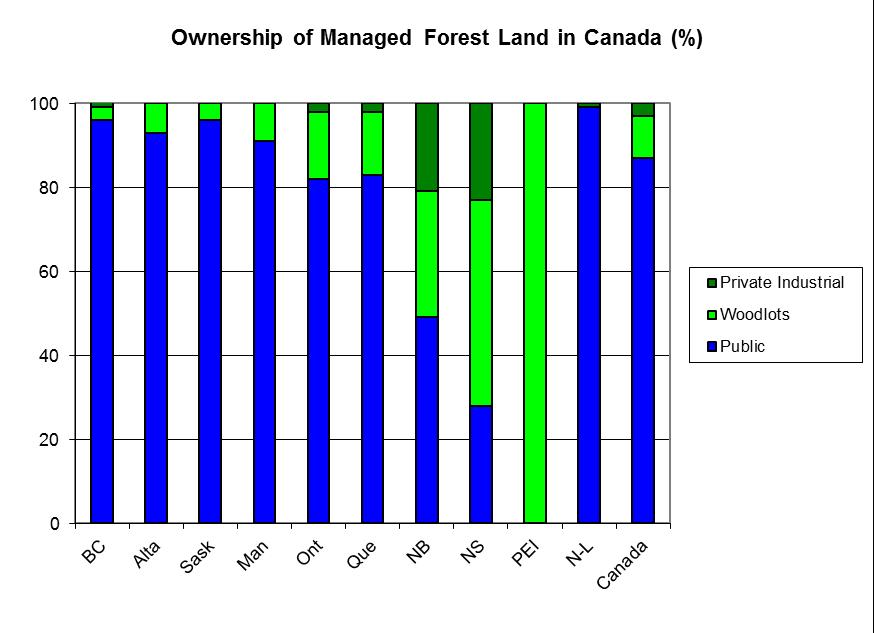 Despite a relatively small area, privately owned forest lands provide significant environmental and economic benefits to all Canadians. Private Forests Small Area. Big Benefits.