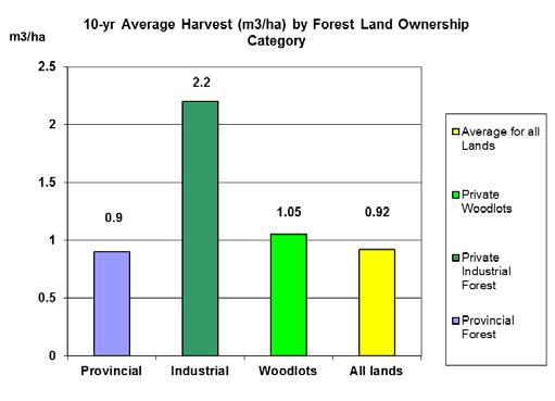 Level of Active Management Most of the 5 million ha of private industrial forest land in Canada is actively managed to produce timber.