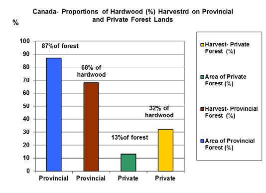 450,000 owners manage Canada s 20 million ha of private woodlots to meet a wide variety of objectives.