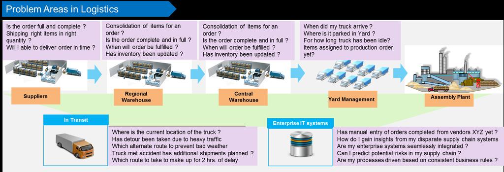 2. Problem Statement A supply chain comprises of various activities like sourcing and procurement, production, distribution and logistics.