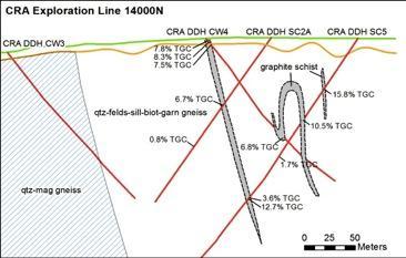 historic CRAE drill core identified intervals of up to 15% TGC EM survey July 2012 Gum Flat Immediately north along strike from Uley