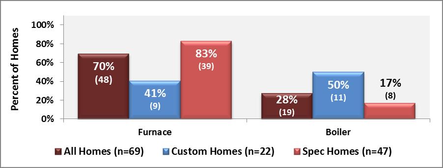 CT 2011 RNC Baseline Report Page 58 Figure 8-2 shows the majority of homes (70%) have furnaces.