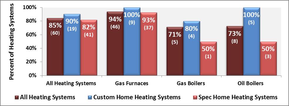 CT 2011 RNC Baseline Report Page 61 Figure 8-4 shows the percentages of ENERGY STAR fuel-fired heating systems in all, custom and spec homes.