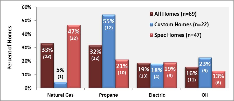 CT 2011 RNC Baseline Report Page 75 Figure 8-12 shows that one-third (33%) of inspected homes have natural gas water heaters, 32% have propane, 19% have electric and 16% have oil water heaters.