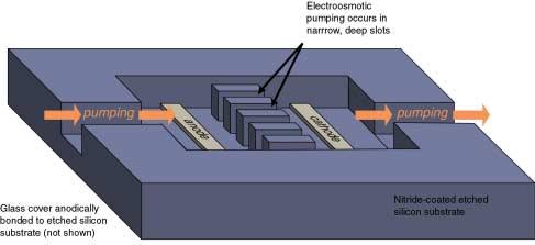Non-Moving Actuation: Electro-osmosis osmosis!