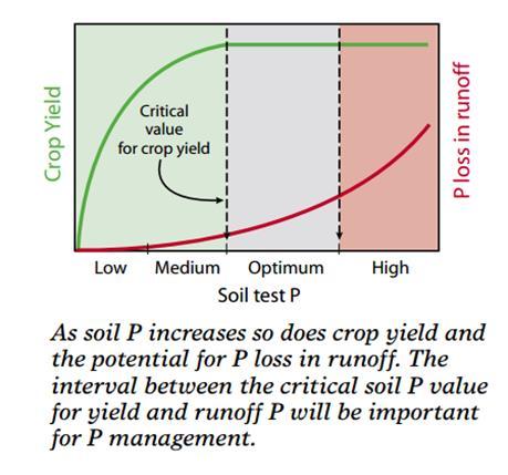 Performance Objective 3: Interpret how soil test phosphorus levels