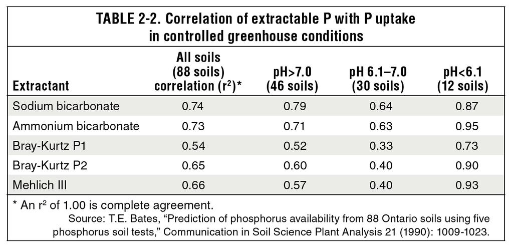Performance Objective 4: Evaluate how different soil test phosphorus extraction