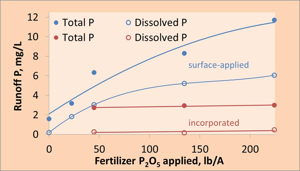 Placing P in the soil reduces P loss from a single immediate runoff event Concentration of dissolved and total P in runoff from a clay loam soil in North Carolina, from artificial