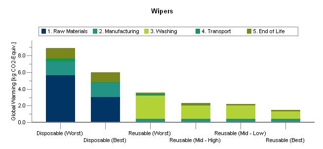 Figure 4-6. Wiper GWP breakdown The disposables impacts are dominated by the raw materials (polyester) and manufacturing of single-use wipers.