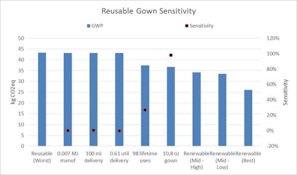 sensitivity (GWP) Figure