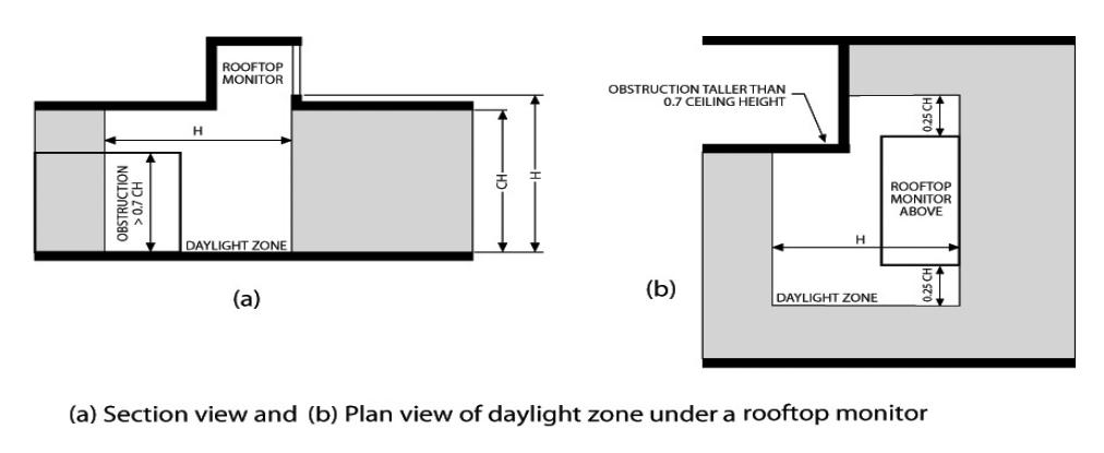 Daylight zone under a vertical skylight (roof monitor) with a flat top
