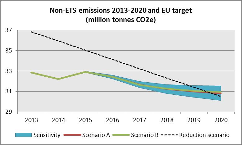 2.3 Developments in greenhouse-gas emissions up to 2020 and 2025 Total Danish greenhouse-gas emissions have been falling since the start of the 1990s and are expected to continue falling up to 2020