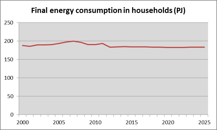 Figure 8: The future total final energy consumption of households for heating and electricity for appliances is expected to remain at the current level. 3.