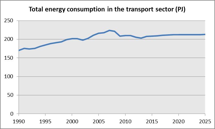 5 Energy consumption by the transport sector 5.1 Main points Up to 2025, energy consumption for transport is expected to remain at more or less the same level as today.