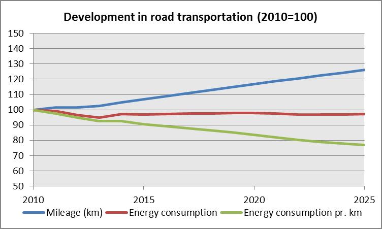 kilometres driven so that total energy consumption will remain more or less stable. This assessment takes into account the changes in vehicle registration tax adopted in the 2016 Finance Act 9.