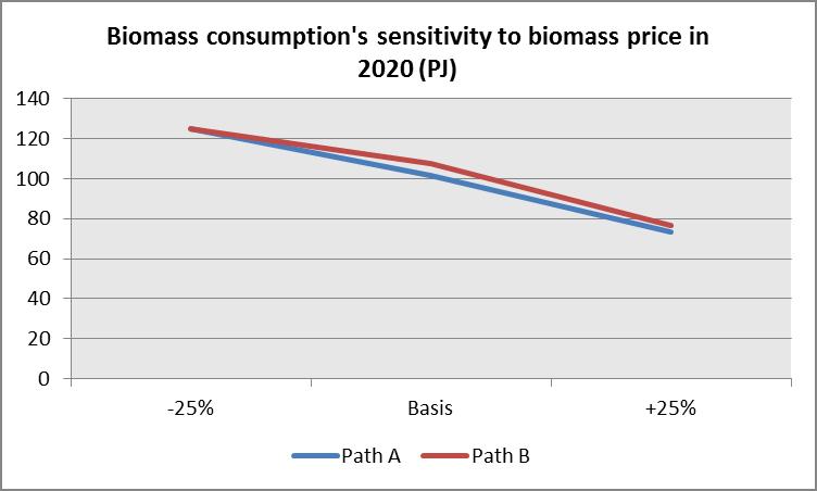 Fuel prices, carbon prices, subsidies and taxes, all determine that biomass is primarily used for CHP production, while coal or natural gas is used for separate electricity production. 6.3.