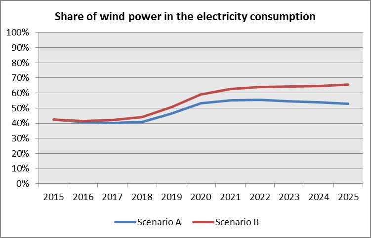 The share of electricity consumption to be covered by wind power will increase vigorously up to 2020, then bottom out.
