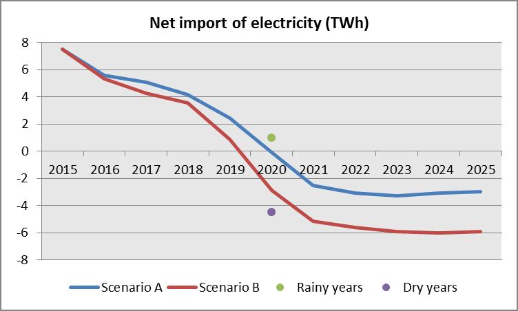 Figure 18: Denmark will go from being a net importer of electricity in the short term to being a net exporter of electricity in the long term.