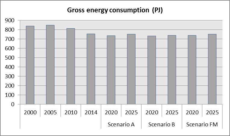 Figure 1: Gross energy consumption has decreased since 20