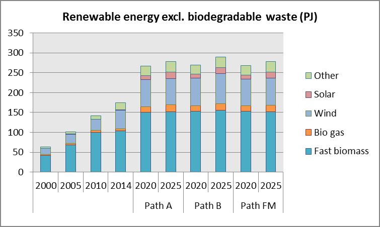 2.1 Consumption of renewable energy will increase rapidly up to 2020 Renewable energy consumption has been increasing steadily since 2000, primarily due to biomass conversion and wind power