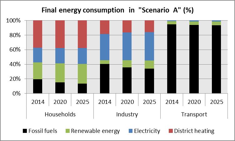 no transition will take place in the transport sector. Energy consumption is only shown for Scenario A as there are only small differences between the scenarios A, B and FM. 2.