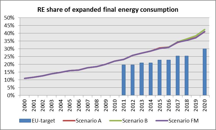 extended final energy consumption 3 of at least 30% in 2020, and to achieve sub-targets on the way to meeting this 2020 target.
