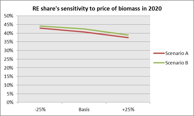 However, consumption of biomass by the electricity and district heating sector is sensitive  Even in sensitivity calculations where several central assumptions vary, the renewable share is expected