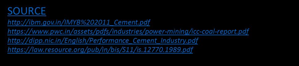UNDERSTANDING OF CEMENT INDUSTRY - Cement Production India Year Capacity Mn T 2010 228.3 2014 255.