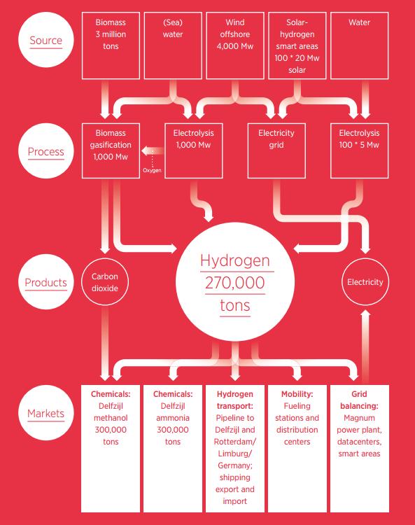 Power to Gas and Metering 13 Green Hydrogen (H2) will play an important future role in a sustainable energy system: For worldwide transport and storage of large scale low cost renewable energy.