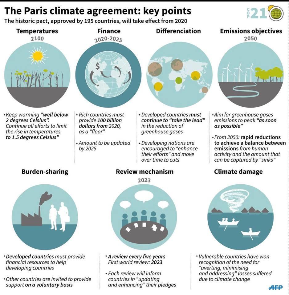 COP21 Paris Climate Agreement 7 Keep global warming < 2 C efforts to limit it to 1.