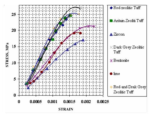 Development of Colored Concrete in Jordan Figure 5 Stress-strain curves of
