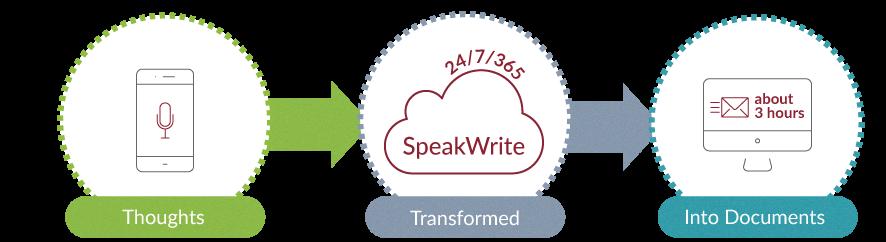 GUIDE FOR LEGAL TRANSCRIPTION Gain a Competitive Edge. Increase Profitability. Work Smarter. SpeakWrite is faster, easier and more cost effective than any other legal transcription methods.