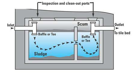 Septic systems Grease and oils form a scum