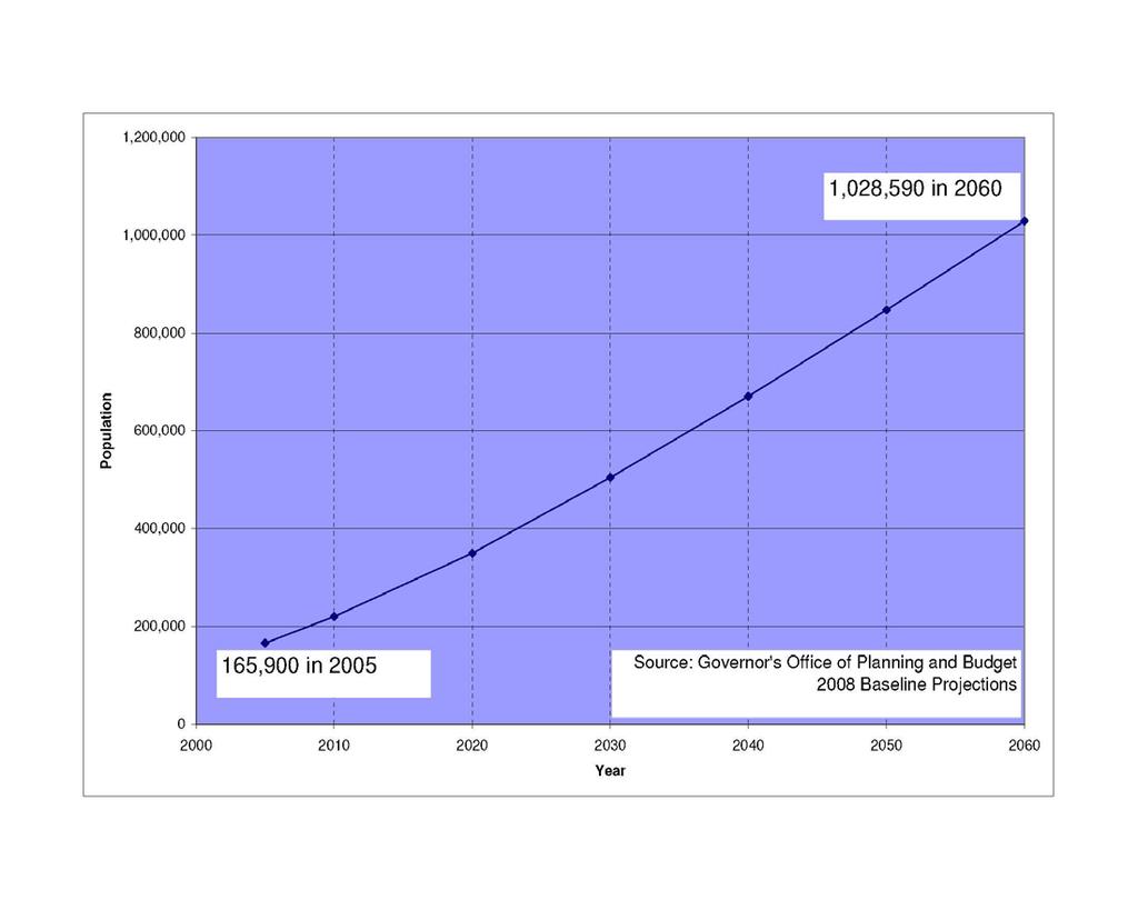 Estimated Population Growth For