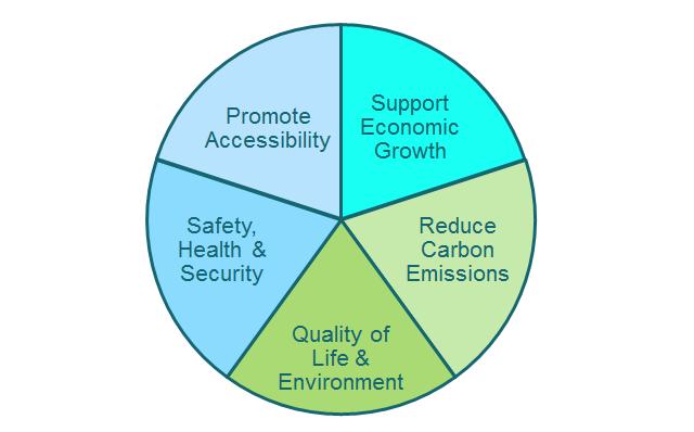 Study Goals The Transport Vision has been designed to expand travel choices and improve the performance of the transport network to support the five study goals: Figure 1 Study Goals The Vision has