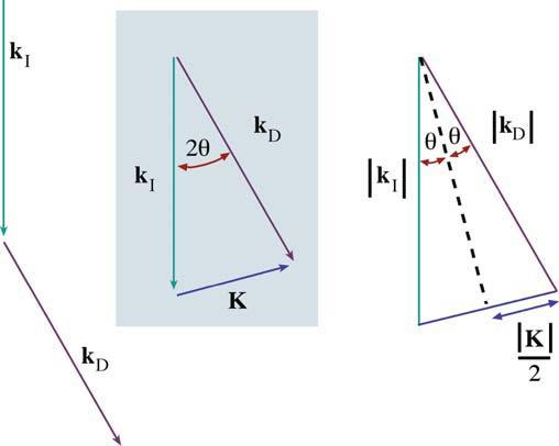 Figure 2-25 Vector representation of electron diffraction in TEM [81] In this illustration k I and k D are the incident and reflected wave vectors and K is the change in k due to diffraction as