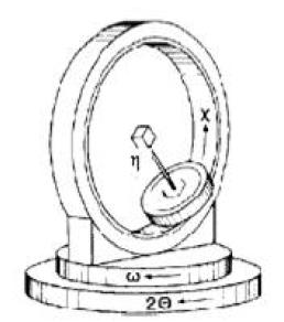 cradle with radial direction of the pressure tube parallel to the η axis of the cradle (Figure 2-27). This configuration corresponds to the radial direction at the centre of the pole figure.