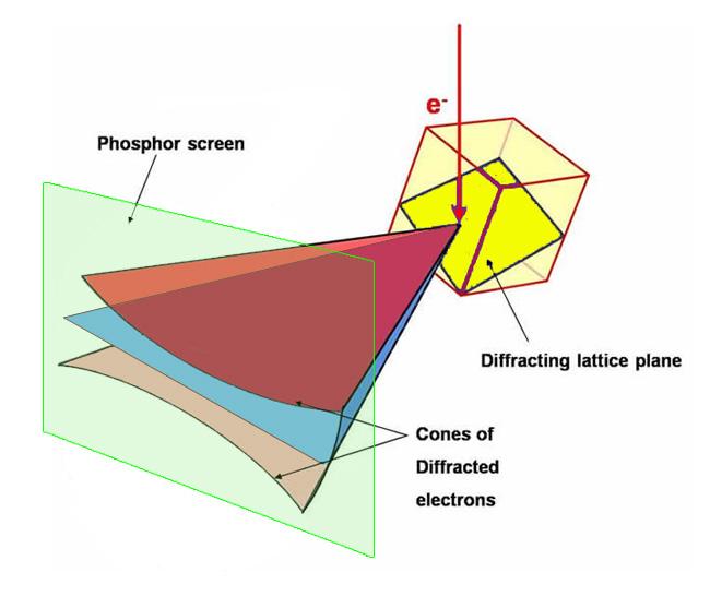 Figure 2-28 Principles and geometry of formation of