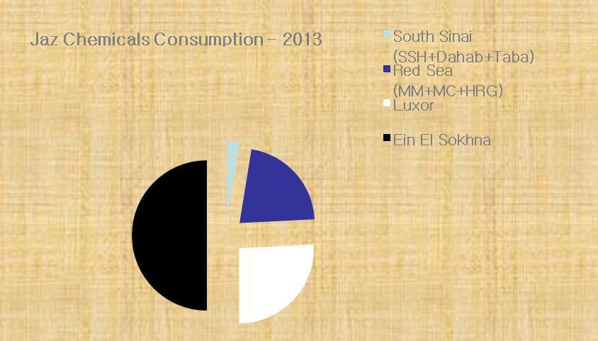 consumption: South