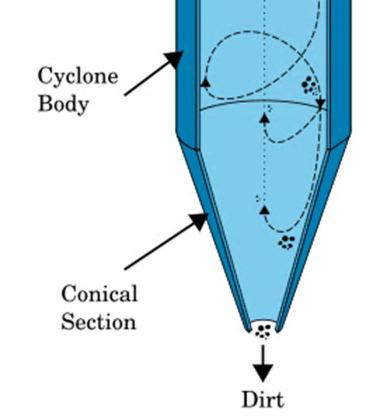 The fluid stream has sufficiently small inertia and can follow the wall of the separator radially [1]. Figure 4 shows a typical cyclone separator. Figure 4: Cyclone separator [1].