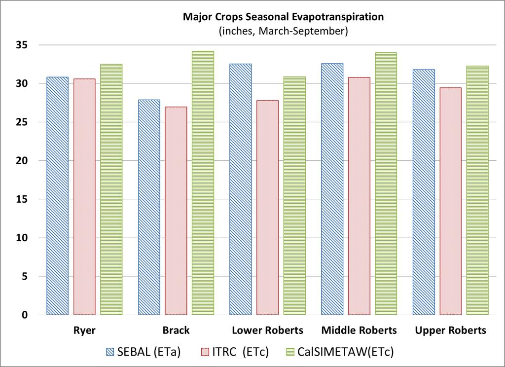 Figure 10. Average evapotranspiration for a selection of crops in the five islands.
