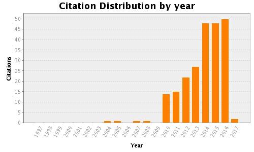 Citation metrics Citation metrics are provided for Web of Science (WoS) as well as Google Scholar.