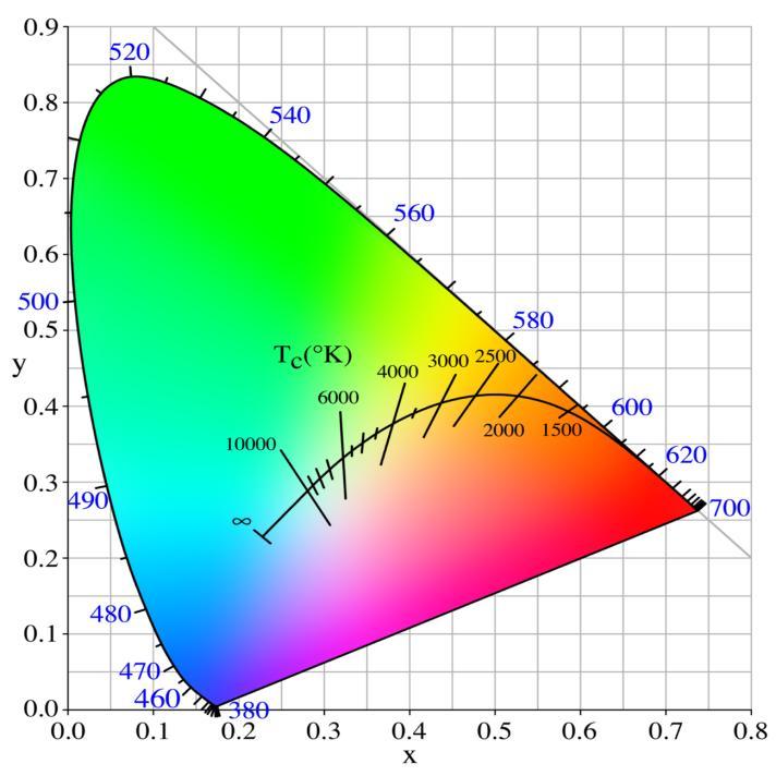 Fig5: The CIE 1931 XYZ Color Space relates black body radiation color and temperature.