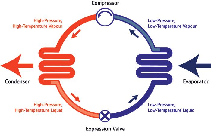 6-388 Fawcett PANEL 6: INNOVATIONS IN BUILDINGS AND APPLIANCES Expansion valve Figure 1: Representation of a heat pump. (Source: www.building.co.
