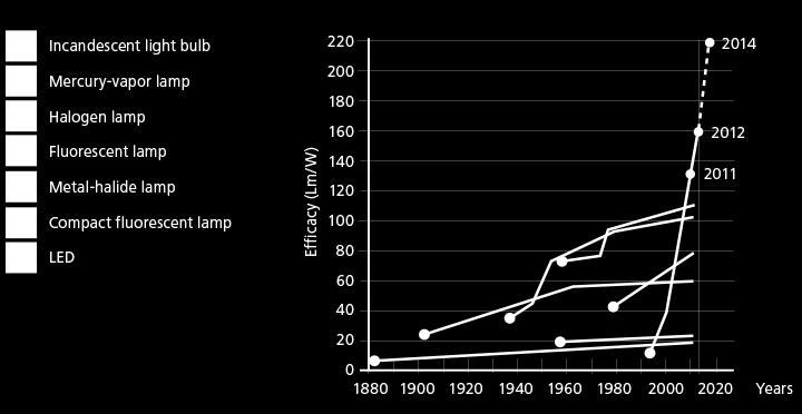 Recent LED Developments 13 LED efficacy now exceeds other light sources LED